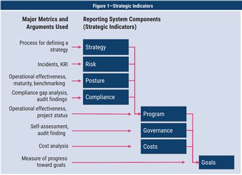 Key Performance Indicators for Security Governance, .